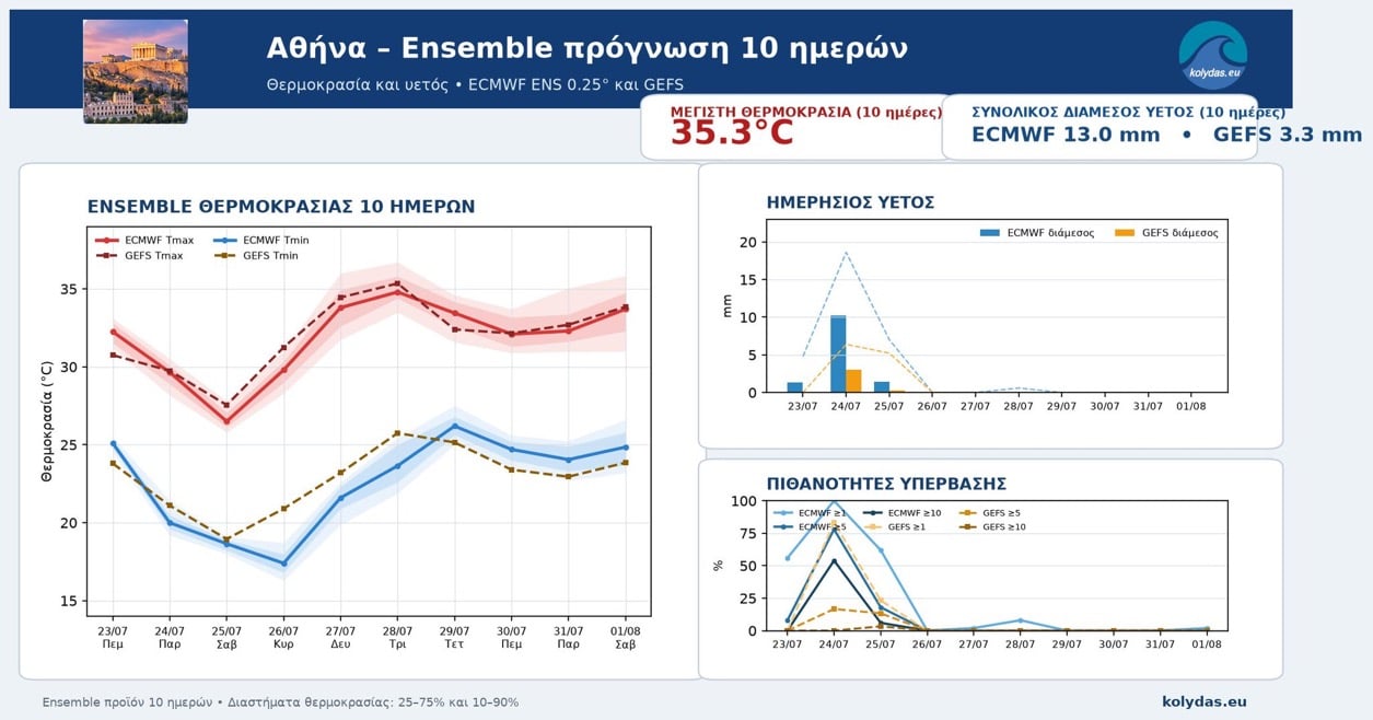 Ο Θοδωρής Κολυδάς παρουσιάζει τις νέες 10ήμερες ensemble προγνώσεις