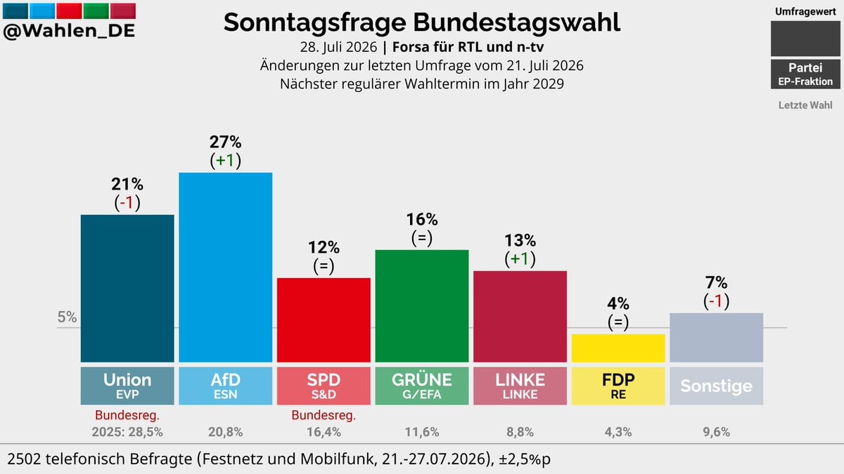 Γερμανία: Η AfD σαρώνει με 27,8% στις δημοσκοπήσεις Το SPD καταρρέει στην 5η θέση