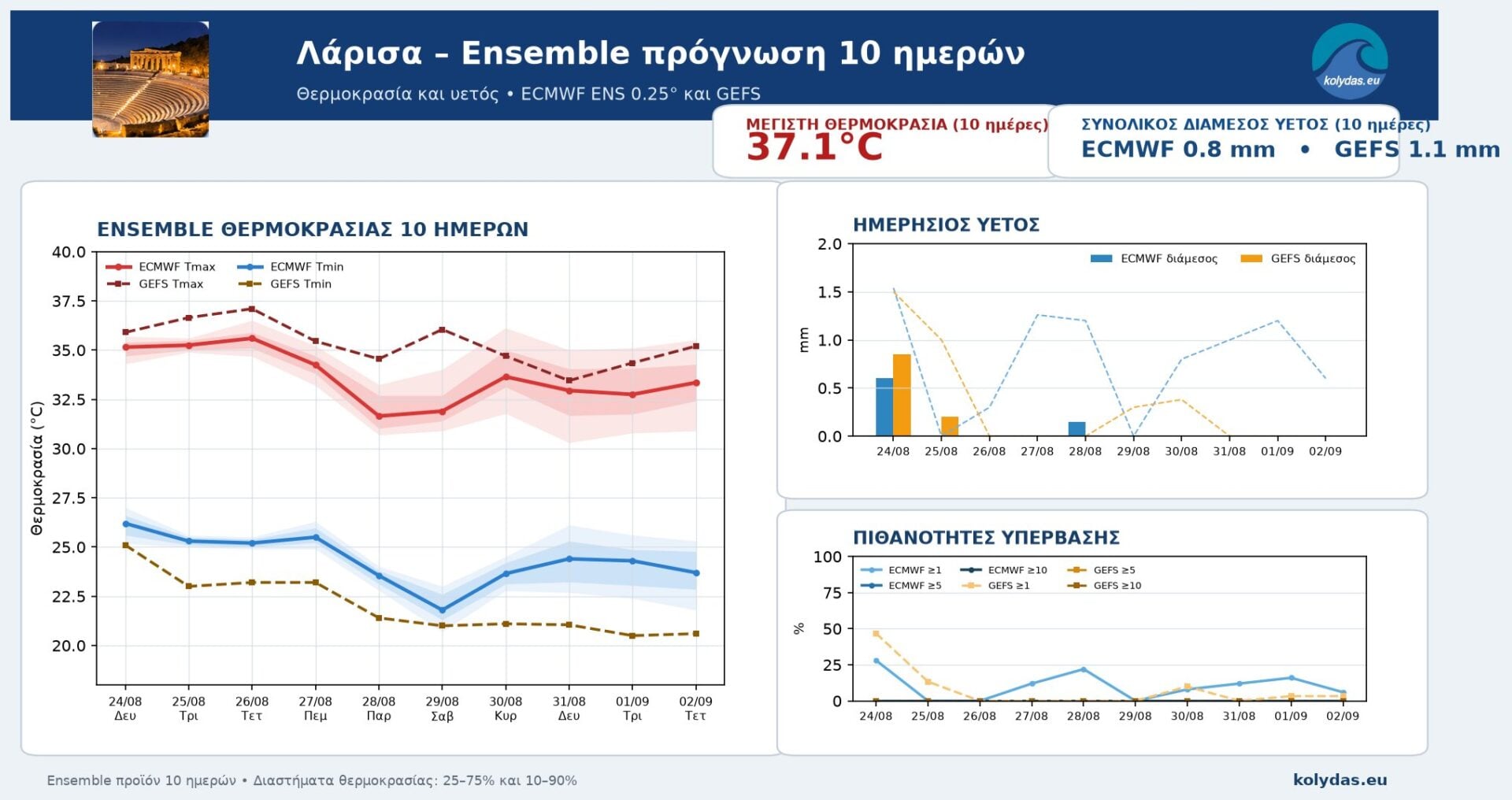 Κολυδάς: Πρόσκαιρη υποχώρηση της ζέστης στις 28-29 Αυγούστου 9 430B49D1 FA34 4557 AFCE 9B08FD8361F6