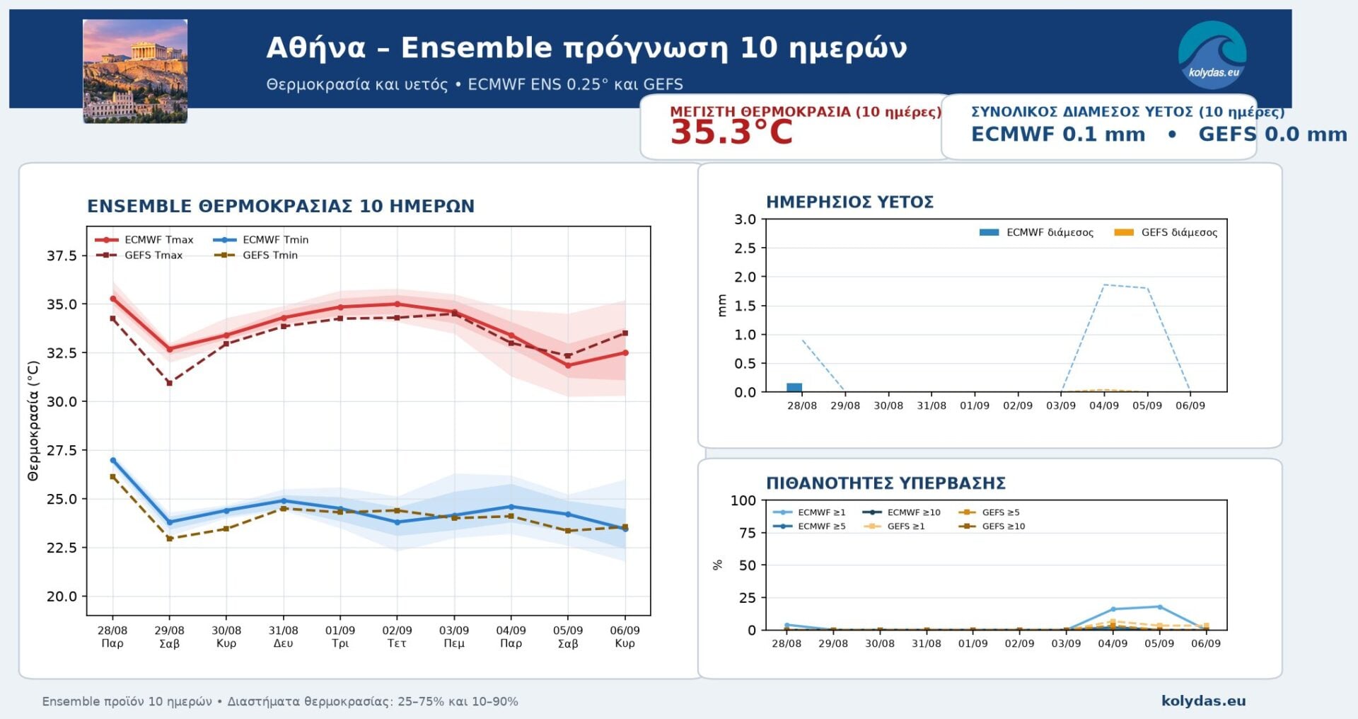 Η ζέστη επιμένει στην Αθήνα και στις αρχές Σεπτεμβρίου όχι όμως ιδιαίτερα έντονη