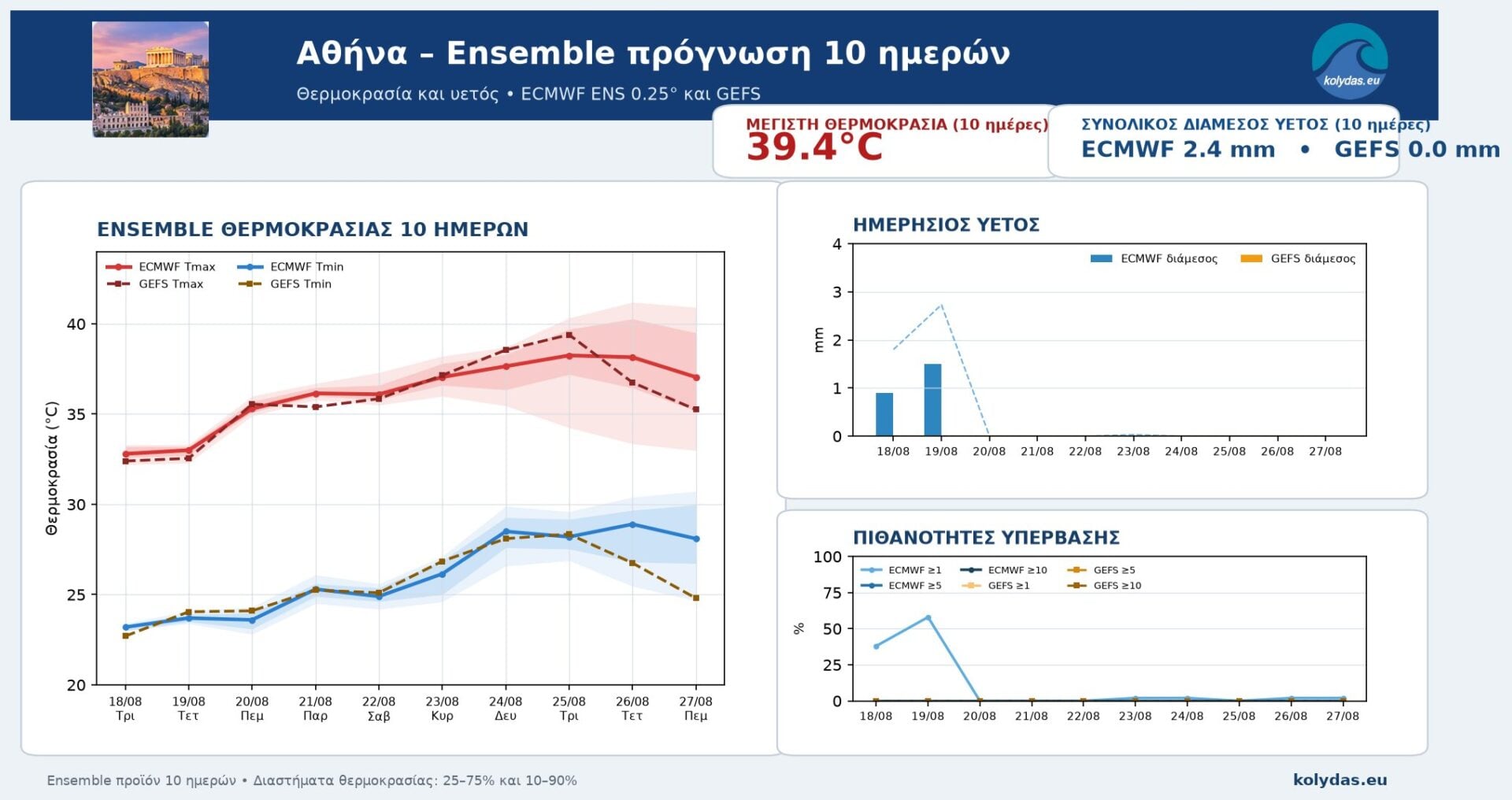 Σημαντική άνοδος θερμοκρασίας 23-26 Αυγούστου – Διαφορές στα μοντέλα για την ένταση