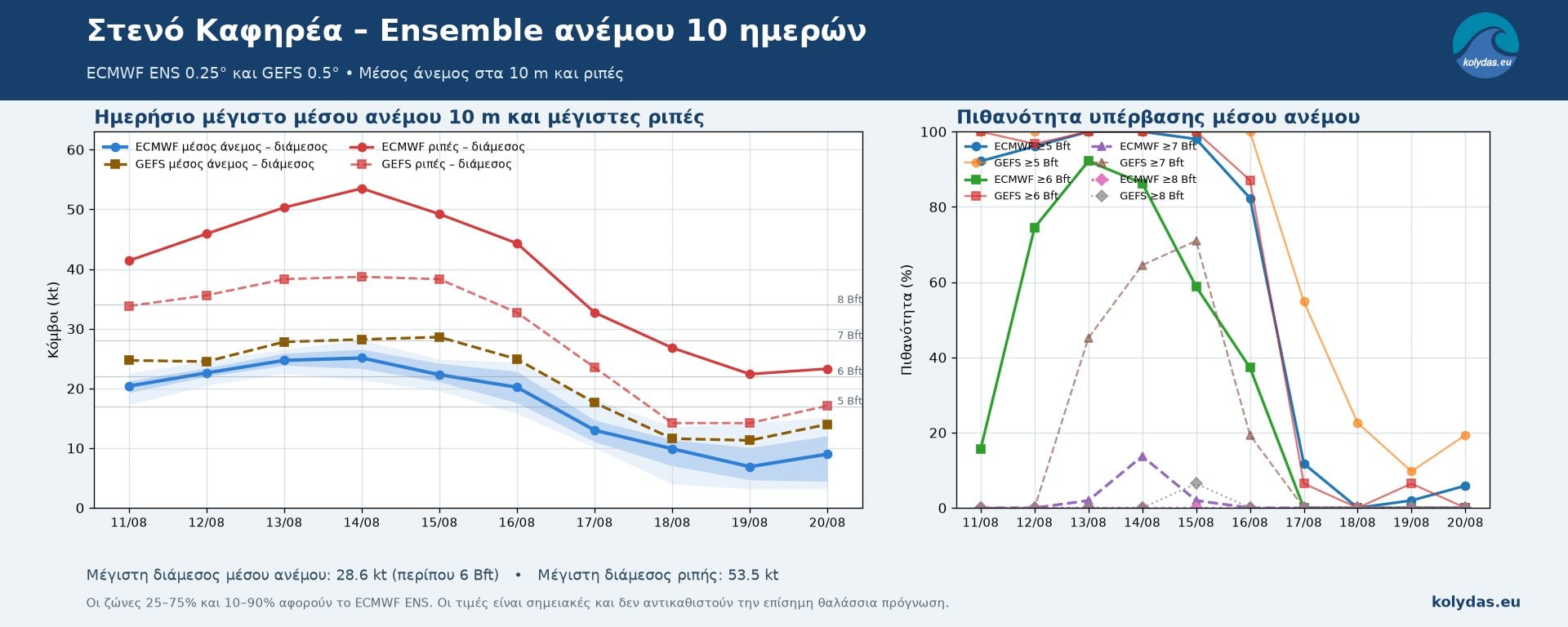 Θερμοκρασίες και Μποφόρ: Ποσά αντιστρόφως ανάλογα στα ανατολικά 6 9770D8BE F042 47D6 B525 BA1D42EF5931
