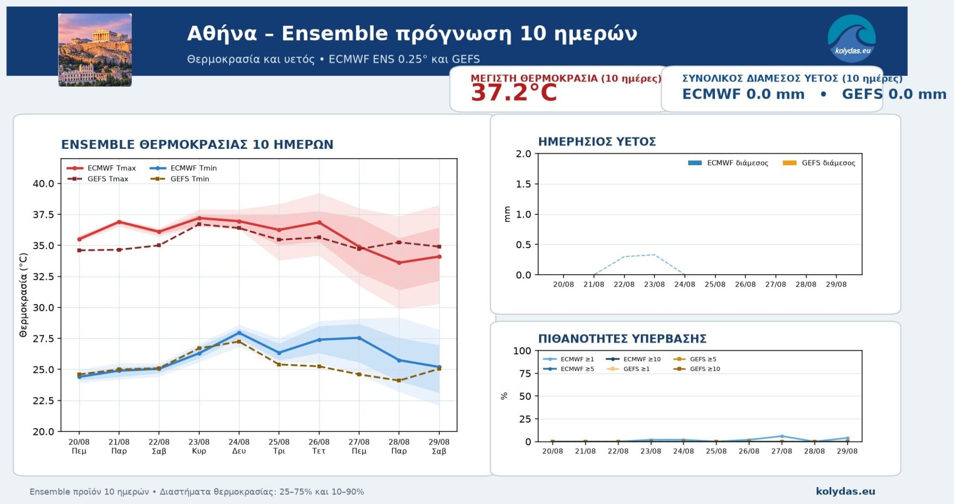 Κολυδάς: Υποχώρηση της ζέστης μετά τις 26-27/8 Τα ensembles δείχνουν αποκλιμάκωση και όχι ενίσχυση