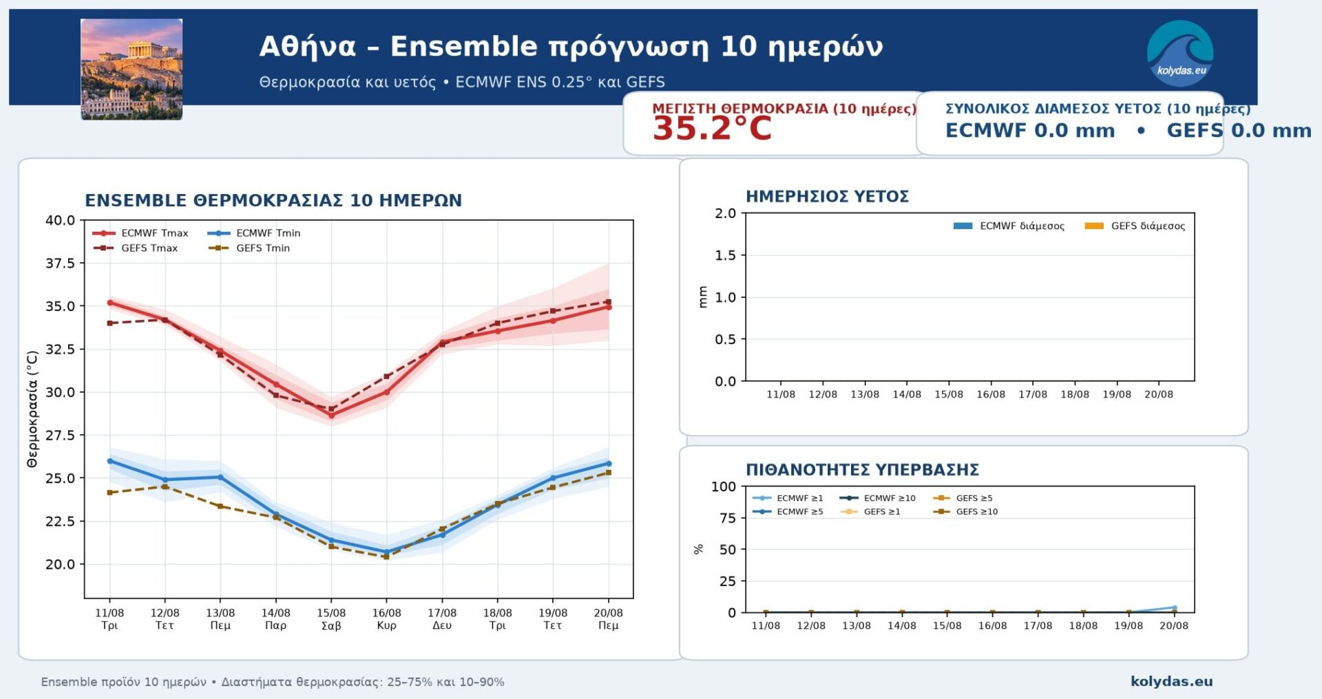 Θερμοκρασίες και Μποφόρ: Ποσά αντιστρόφως ανάλογα στα ανατολικά