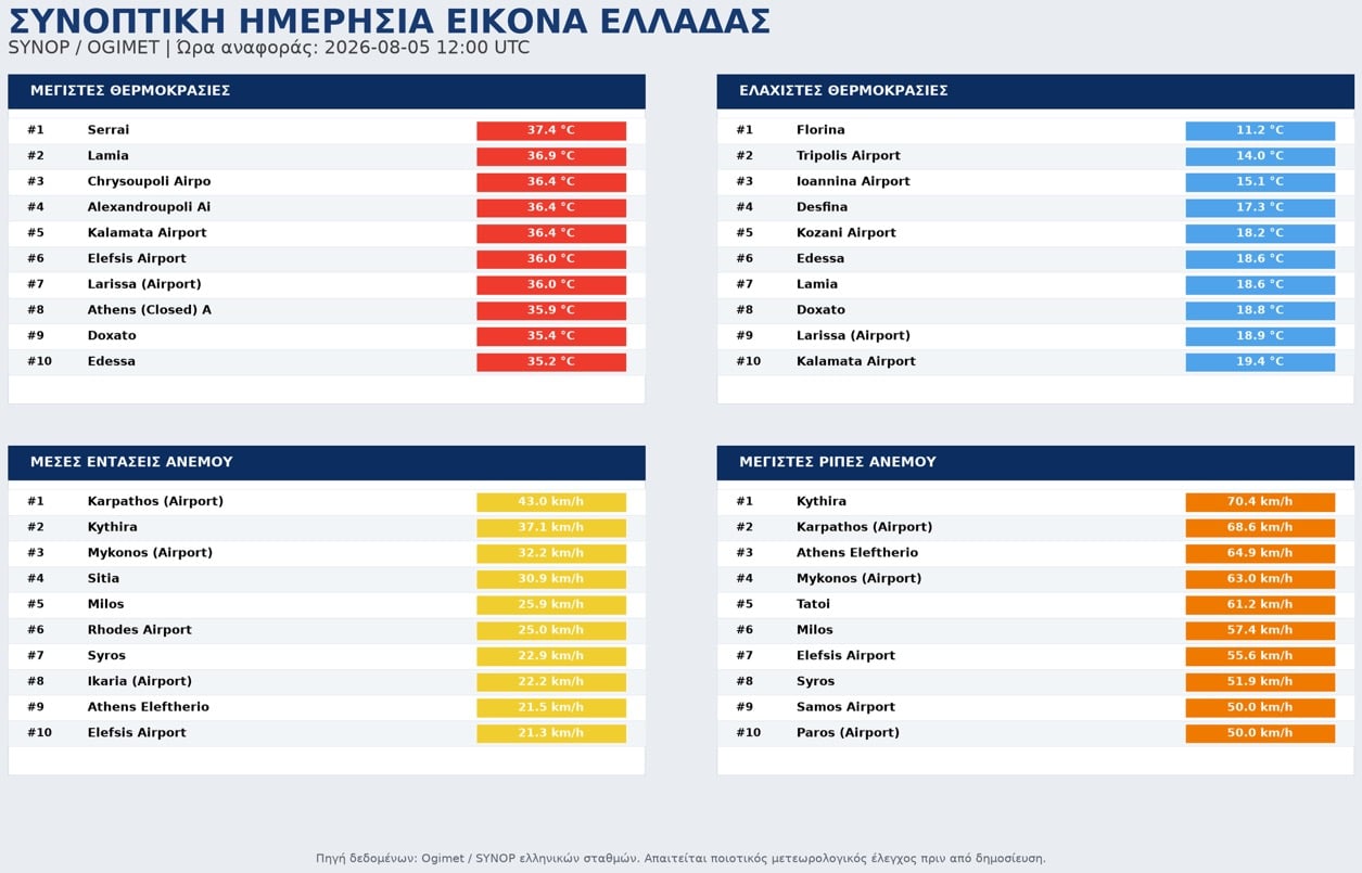 Θοδωρής Κολυδάς: Η συνοπτική εικόνα του καιρού της 5ης Αυγουστου 2026