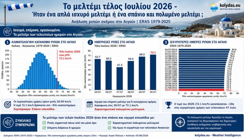 Το μελτέμι τέλος Ιουλίου 2026: Ήταν ένα απλά ισχυρό μελτέμι ή ένα σπάνιο και πολωμένο μελτέμι;