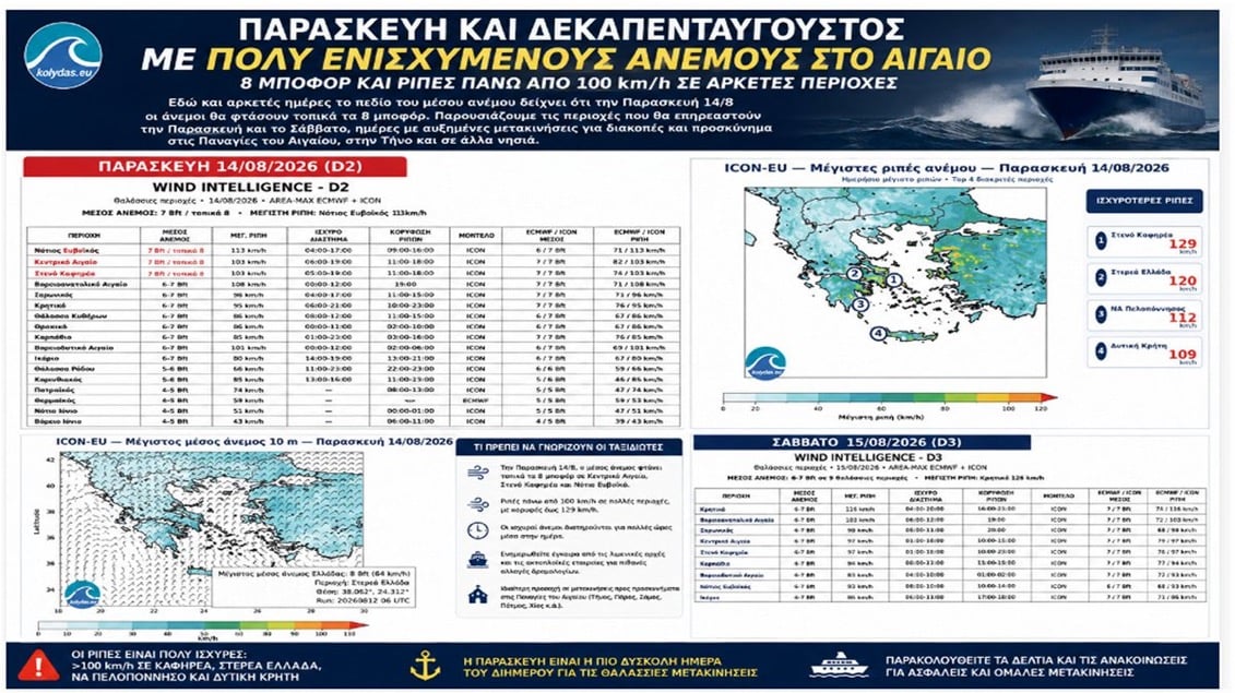 Παρασκευή και Δεκαπενταύγουστος με πολύ ενισχυμένους ανέμους στο Αιγαίο: Πού φτάνουν τα 8 μποφόρ και πού οι ριπές ξεπερνούν τα 100 km/h