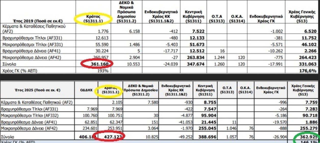 Πόσο αυξήθηκε το κρατικό χρέος  στα 7 χρόνια της ΝΔ