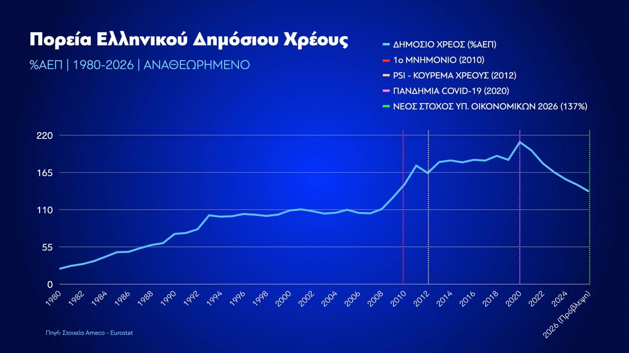Μητσοτάκης: Η Ελλάδα μειώνει το δημόσιο χρέος ταχύτερα από κάθε άλλη ευρωπαϊκή χώρα – Πρόωρη αποπληρωμή 13 δις