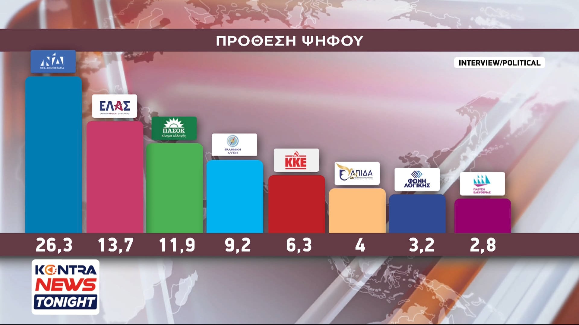 Δημοσκόπηση σοκ: Χάνει την αυτοδυναμία η Νέα Δημοκρατία