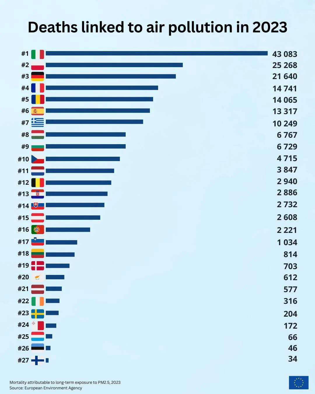Η ατμοσφαιρική ρύπανση σκοτώνει τους Έλληνες