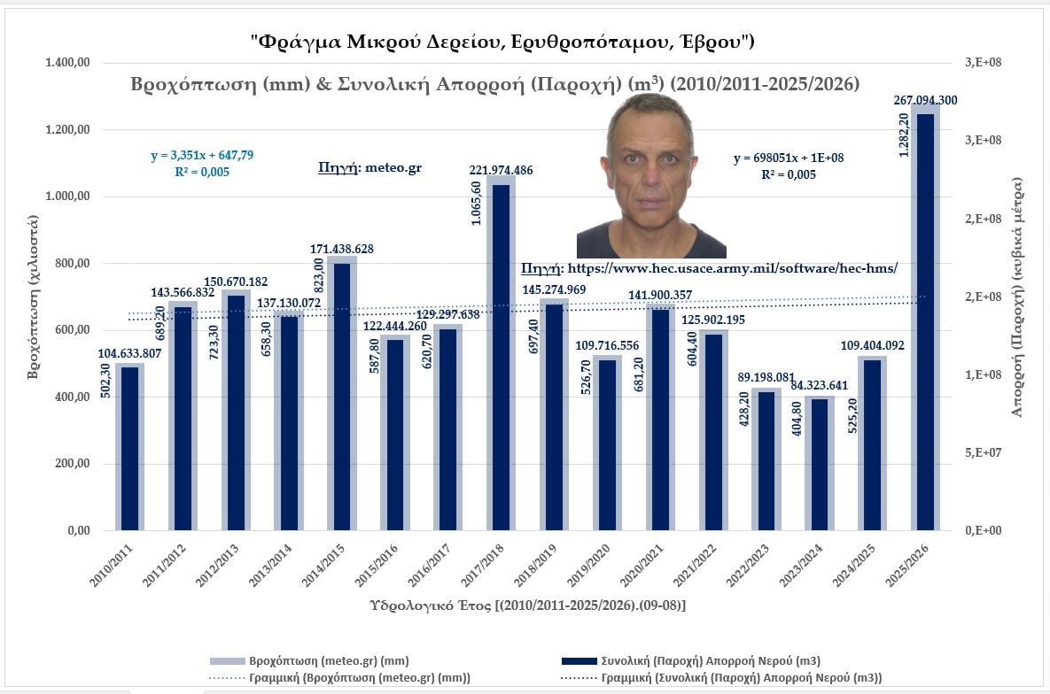 Φράγμα Μικρού Δερείου Ερυθροπόταμου Έβρου: Περίπου 175εκατομμύρια ευρώ το εκτιμώμενο κόστος κατασκευής του 15 IMG 2460