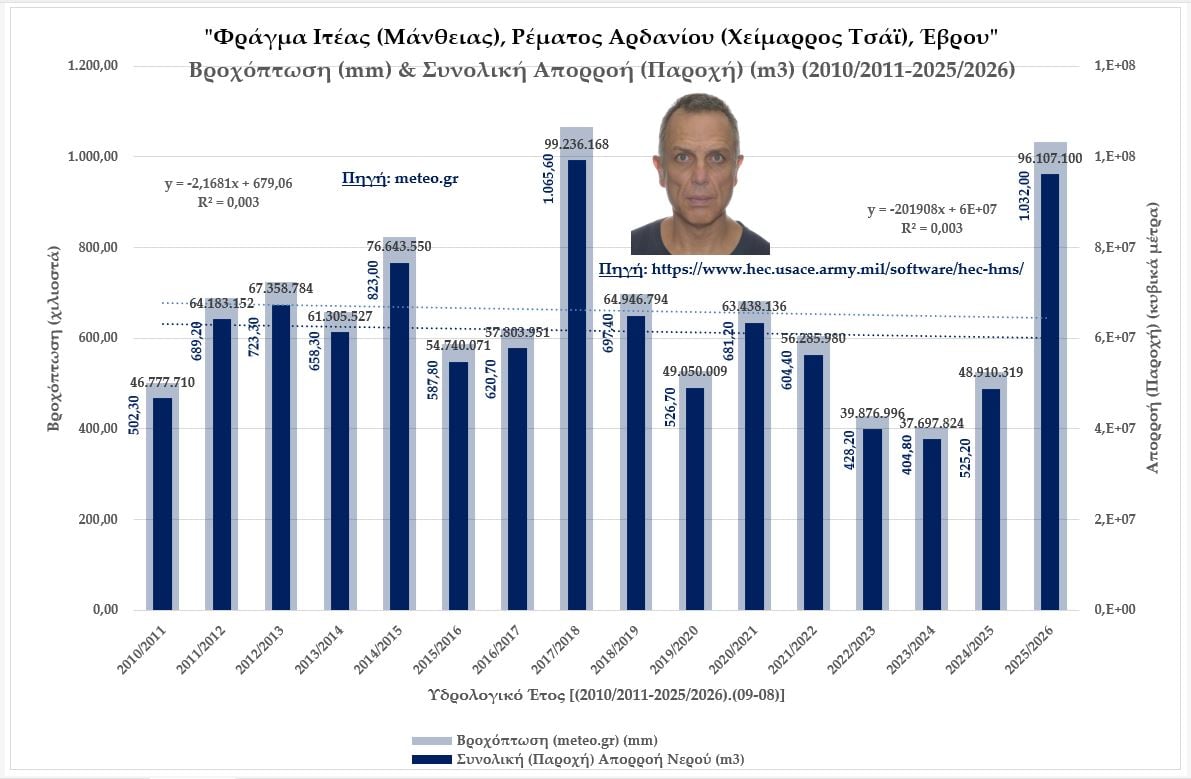 Φράγμα Ιτέας (Μάνθειας) Έβρου: Περίπου 1 δις κυβικά μέτρα η απώλεια νερού τα τελευταία 16 χρόνια και 35 εκατομμύρια ευρώ το εκτιμώμενο κόστος κατασκευής του 17 IMG 2480