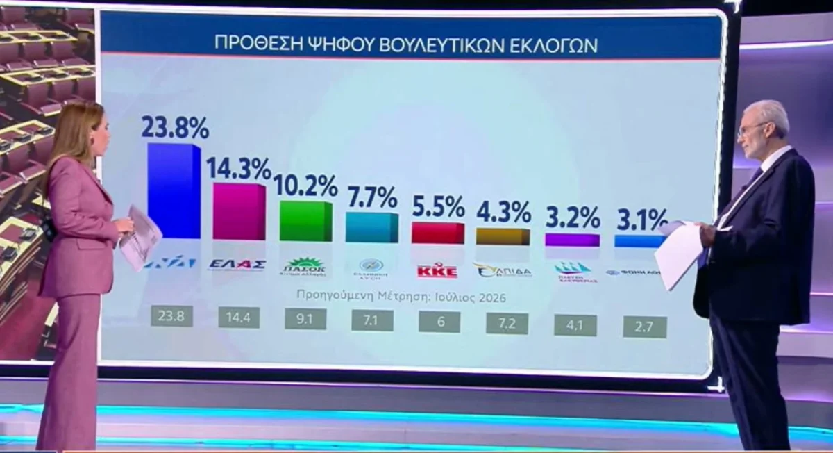 Μαύρα μαντάτα στο Μαξίμου από τις δημοσκοπησεις: Άπιαστο όνειρο η αυτοδυναμία