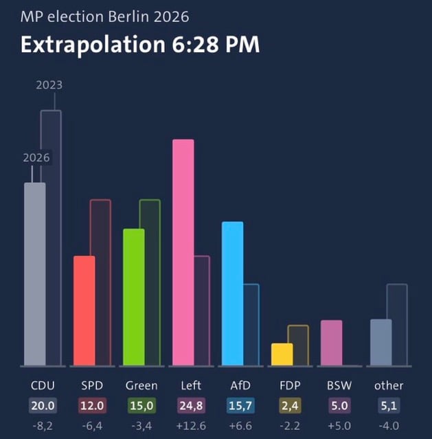 Καταστροφικό αποτέλεσμα για τον Μερτς