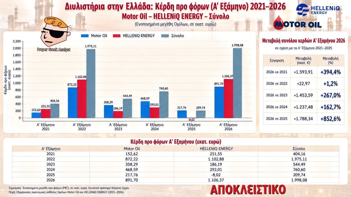 Διυλιστήρια: Εκτόξευση-ρεκόρ +850% στα κέρδη, «αφωνία» της Αθήνας στην Ευρώπη