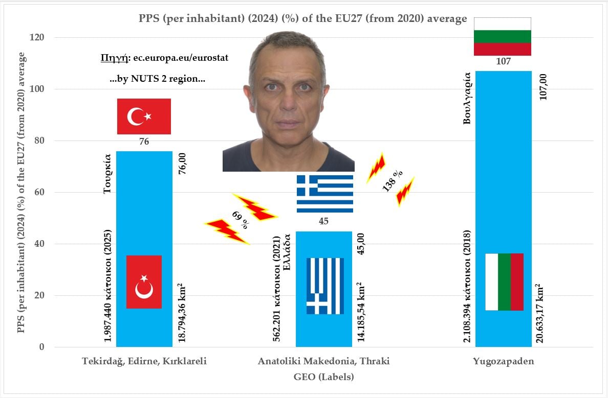 Κατά 70% και 140% υψηλότερη η αγοραστική δύναμη ανά κάτοικο σε Αδριανούπολη (Τουρκία) και Yugozapaden (Βουλγαρία) αντίστοιχα, από την Ανατολική Μακεδονία – Θράκη