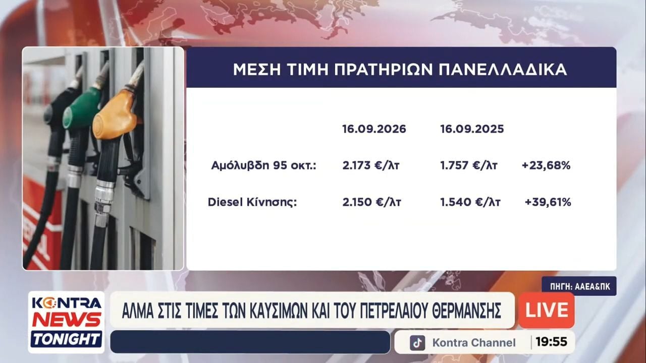 Άλμα στις τιμές καυσίμου +23,68% η βενζίνη και +39,61 το Ντίζελ