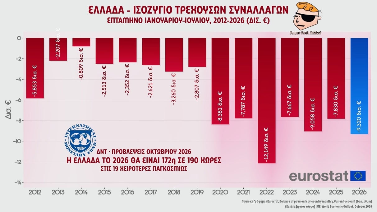Η μεγάλη αυταπάτη της ανάπτυξης: 172η στον κόσμο με το δεύτερο μεγαλύτερο έλλειμμα εισαγωγών εξαγωγών από το 2012