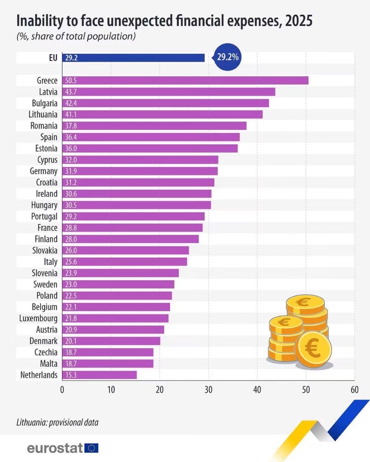 Χάρης Δουκας: Σύμφωνα με την Eurostat, 1 στους 2 Έλληνες αδυνατεί να καλύψει μια έκτακτη οικονομική ανάγκη, όταν ο ευρωπαϊκός μέσος όρος βρίσκεται στο 29,2% 5 IMG 3939