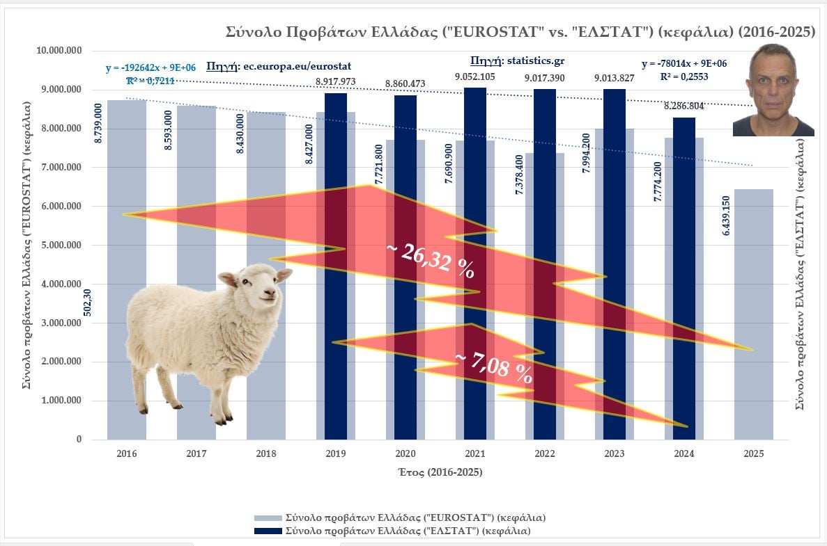Ζωϊκό κεφάλαιο Ελλάδας: Τάσεις μείωσης σε βάθος 9(10)-τίας και σύγκριση των στοιχείων της “ΕΛΣΤΑΤ” (2019-2024) και της “Eurostat” 10 IMG 4189