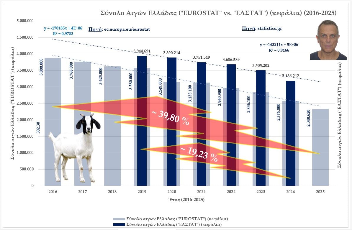 Ζωϊκό κεφάλαιο Ελλάδας: Τάσεις μείωσης σε βάθος 9(10)-τίας και σύγκριση των στοιχείων της “ΕΛΣΤΑΤ” (2019-2024) και της “Eurostat” 12 IMG 4190