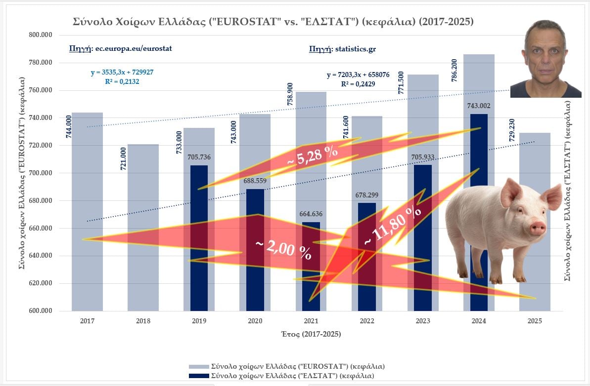Ζωϊκό κεφάλαιο Ελλάδας: Τάσεις μείωσης σε βάθος 9(10)-τίας και σύγκριση των στοιχείων της “ΕΛΣΤΑΤ” (2019-2024) και της “Eurostat” 13 IMG 4191