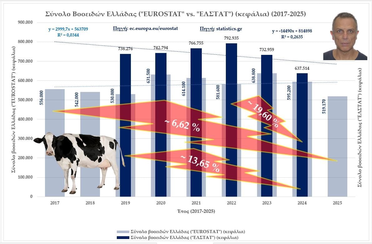 Ζωϊκό κεφάλαιο Ελλάδας: Τάσεις μείωσης σε βάθος 9(10)-τίας και σύγκριση των στοιχείων της “ΕΛΣΤΑΤ” (2019-2024) και της “Eurostat” 14 IMG 4192