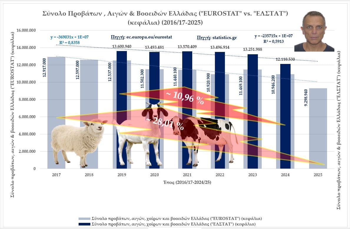 Ζωϊκό κεφάλαιο Ελλάδας: Τάσεις μείωσης σε βάθος 9(10)-τίας και σύγκριση των στοιχείων της “ΕΛΣΤΑΤ” (2019-2024) και της “Eurostat” 16 IMG 4194